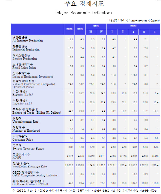 주요 경제지표  <자료:한국개발연구원>